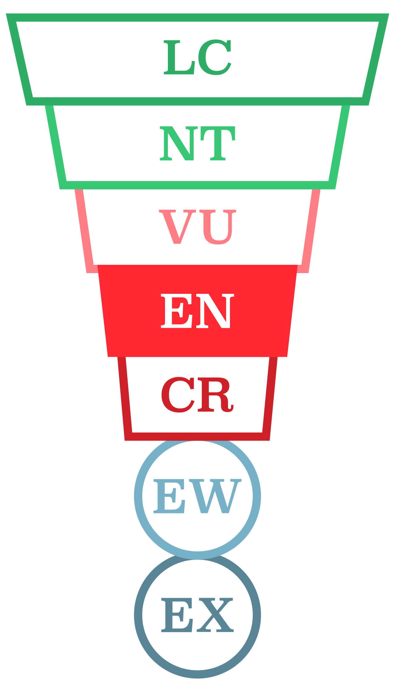 Conservation status
