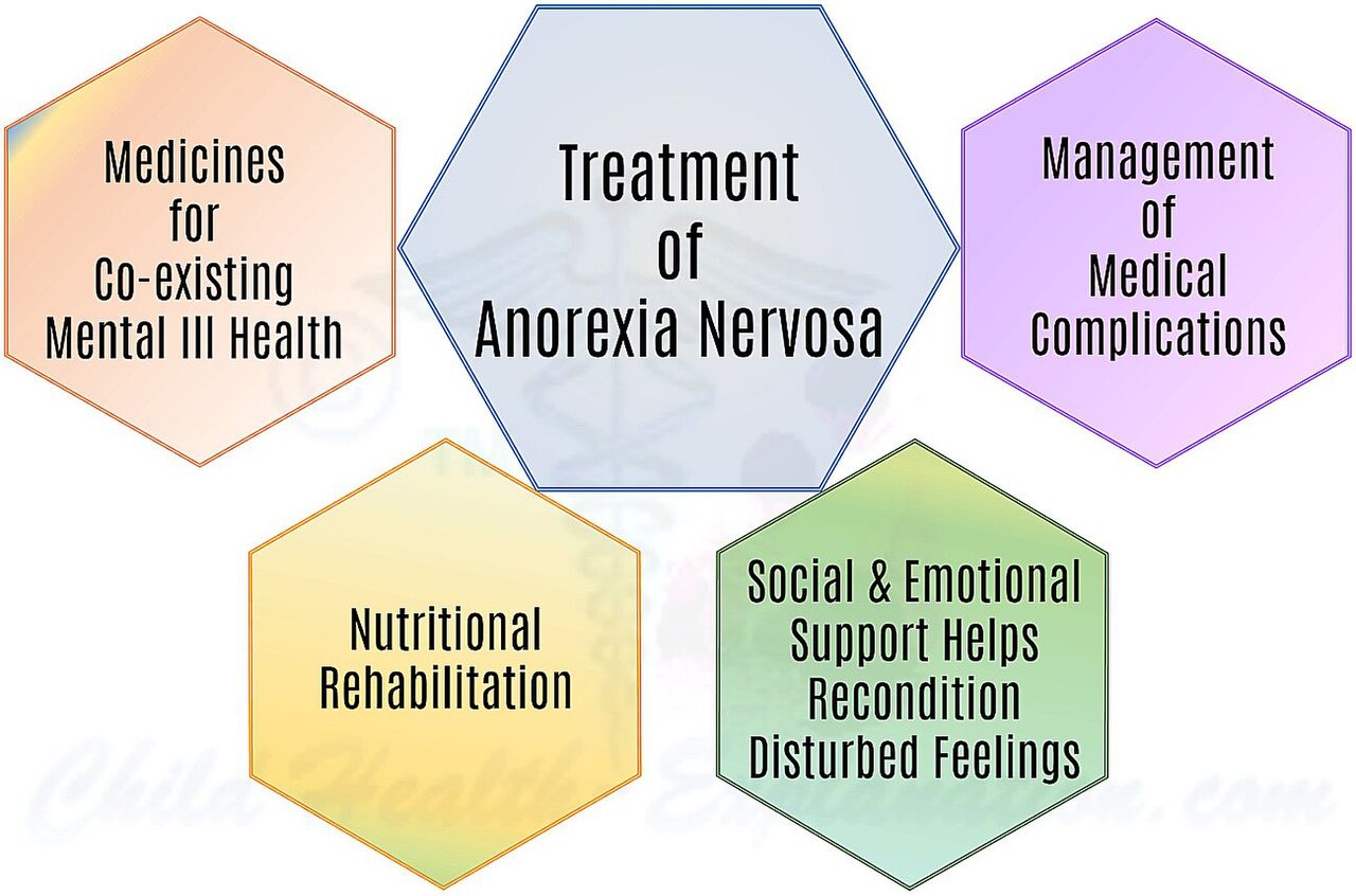 Anorexia nervosa treatment