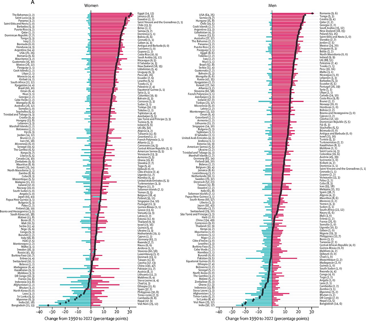 Change in the individual and combined prevalence of underweight and obesity from 1990 to 2022, for adults (age ≥20 years) (part 1)