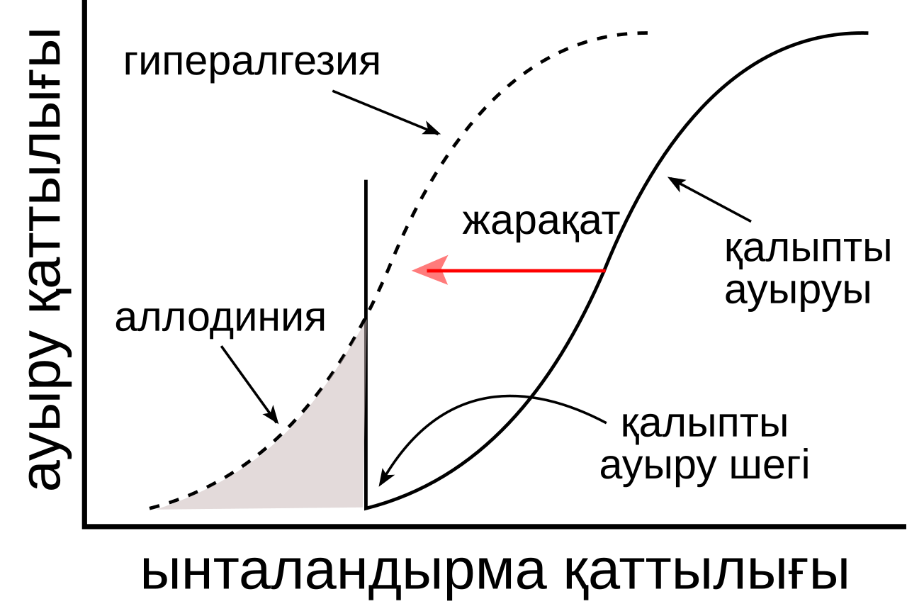 Hyperalgesia