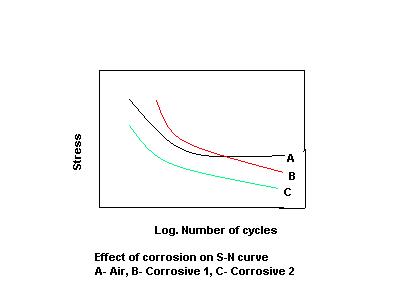 Effect of corrosion on fatigue diagram