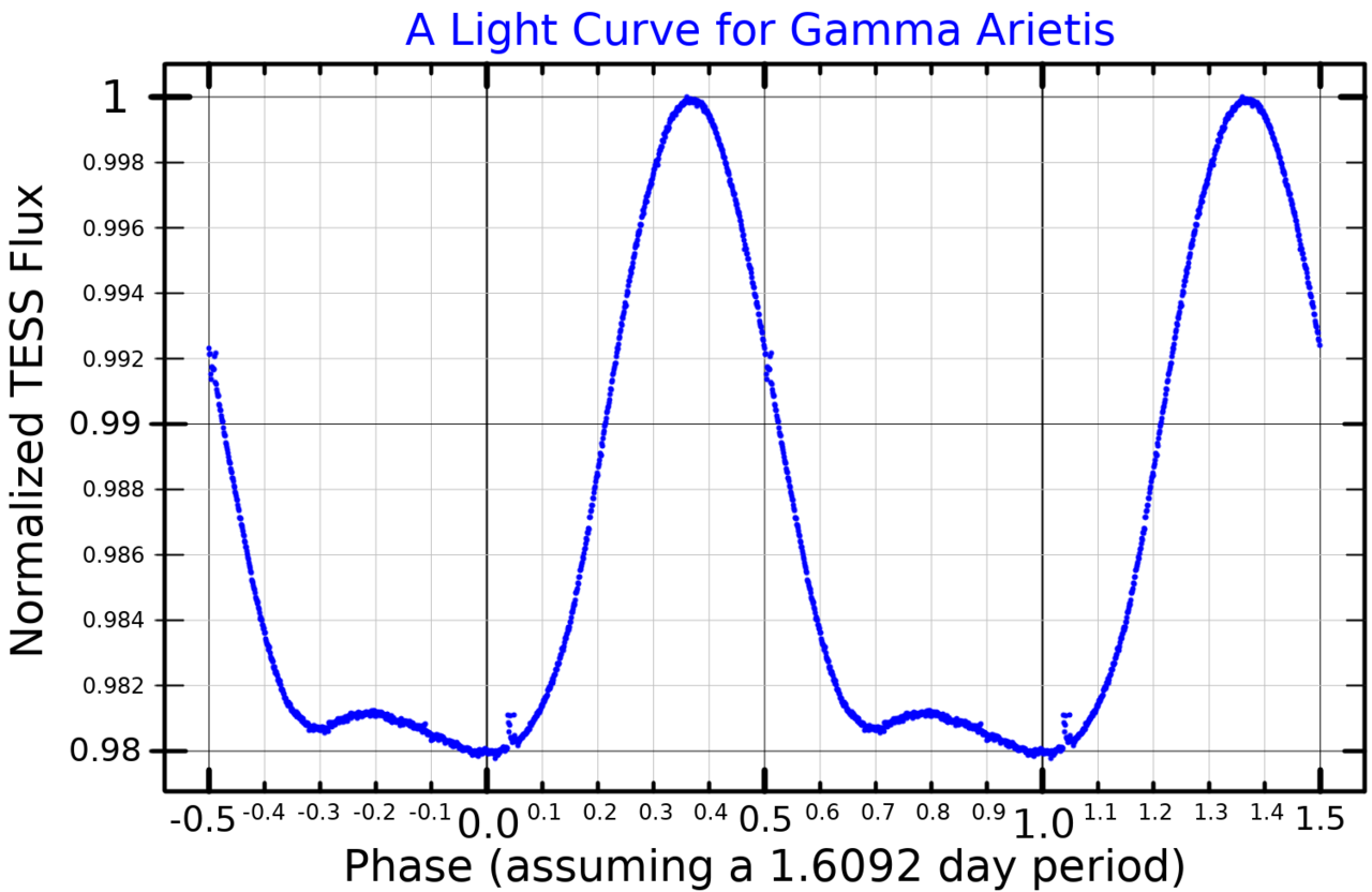 Gamma Arietis