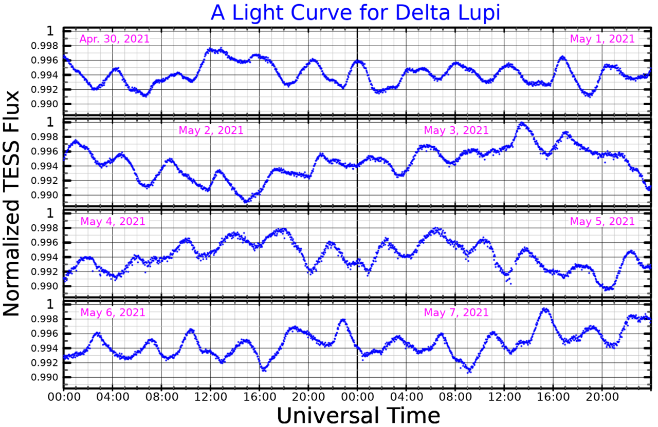 Delta Lupi