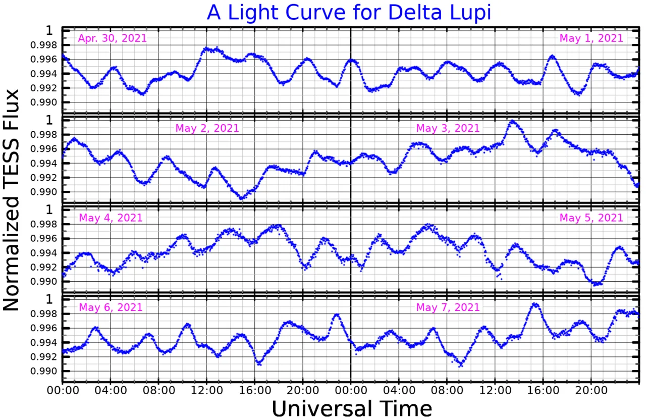 Delta Lupi