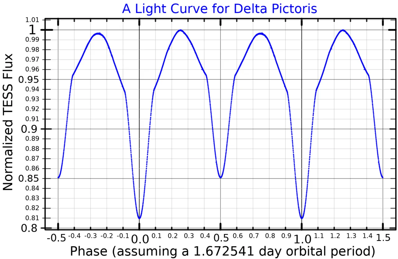 Delta Pictoris