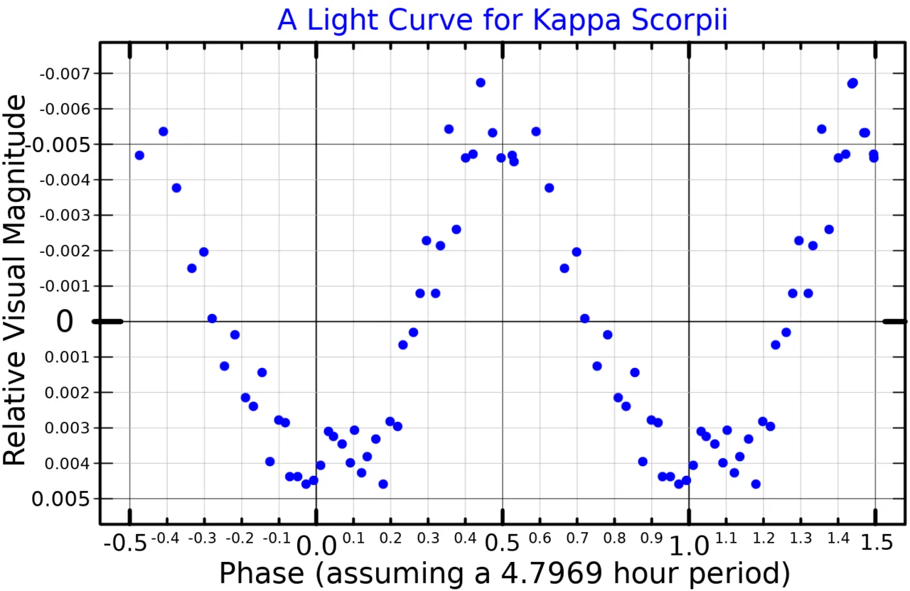 Kappa Scorpii