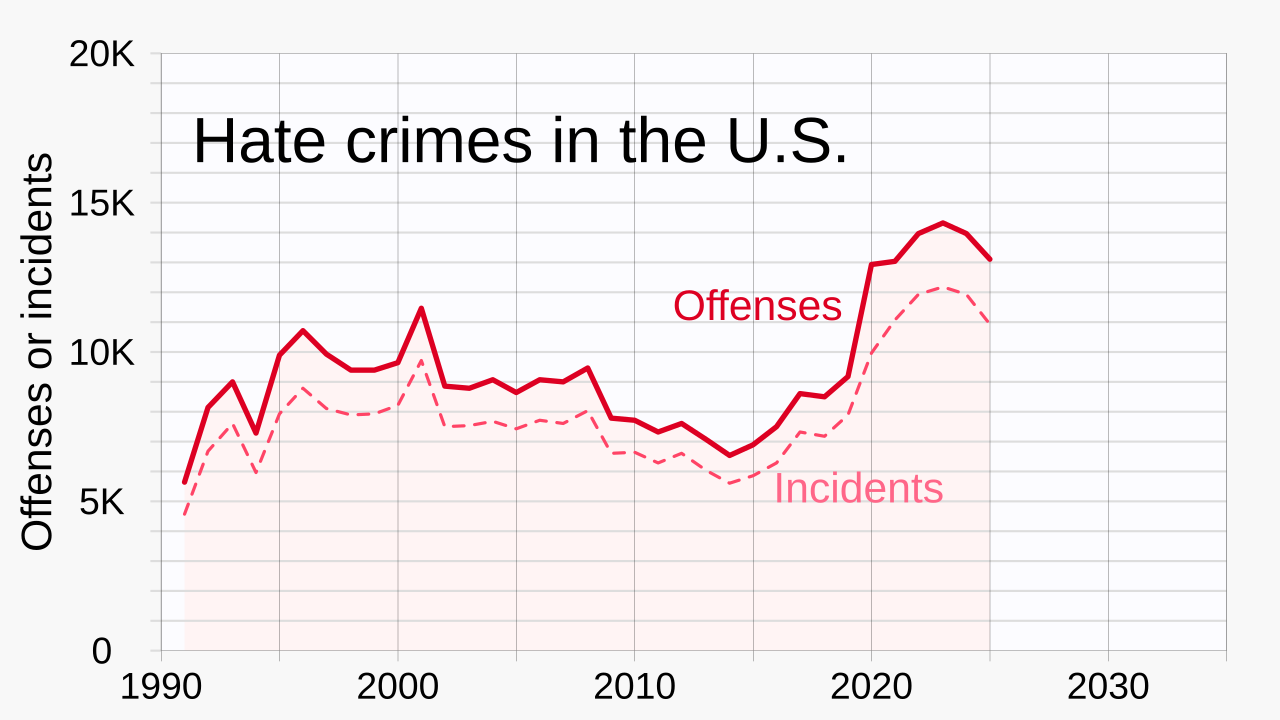 Hate crime