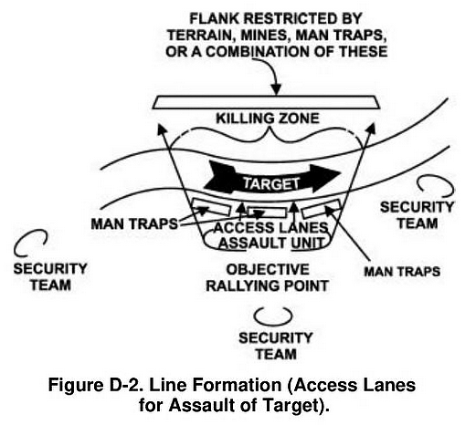 Ambush - Line Formation (Access Lanes for Assault of Target)