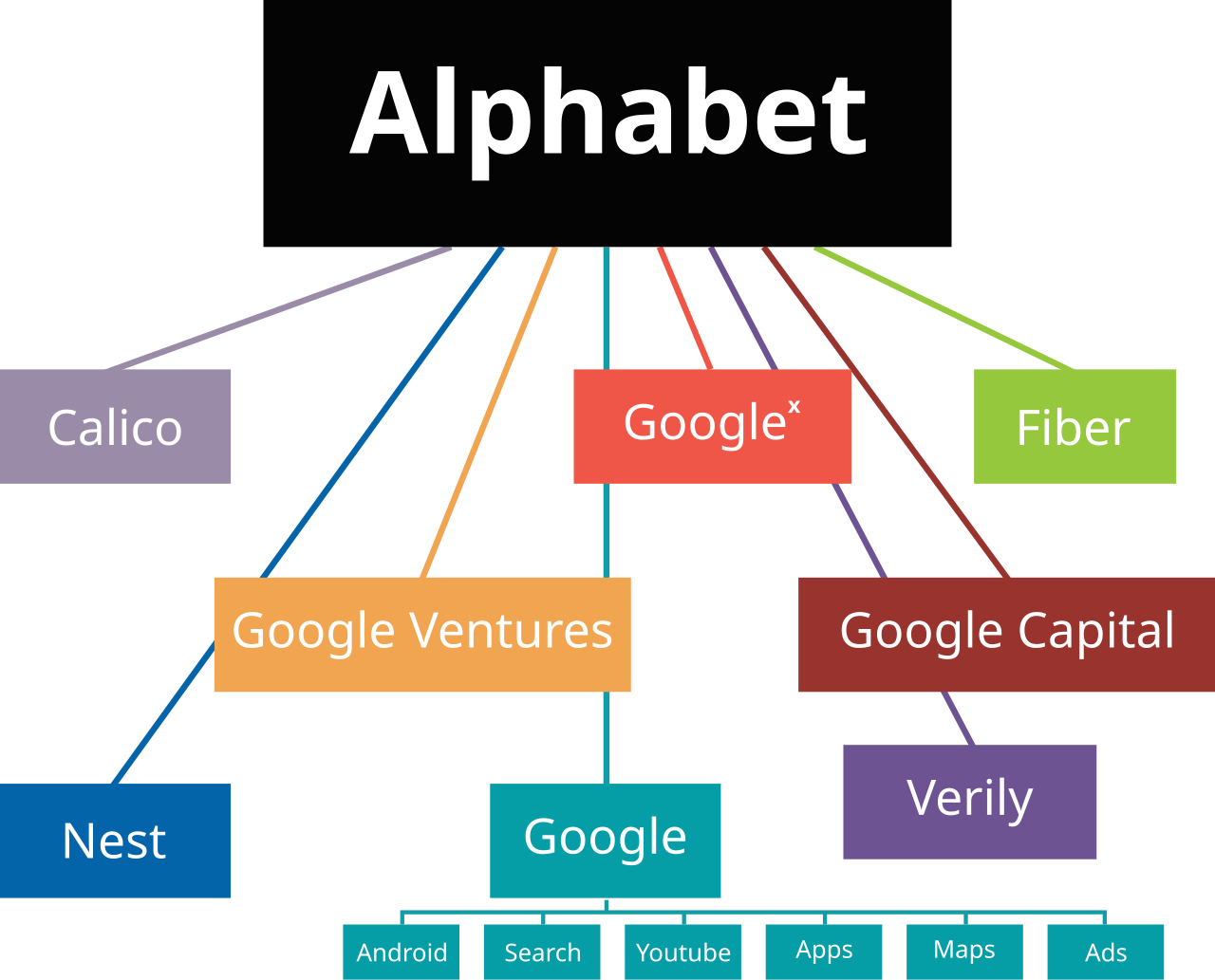 Alphabet