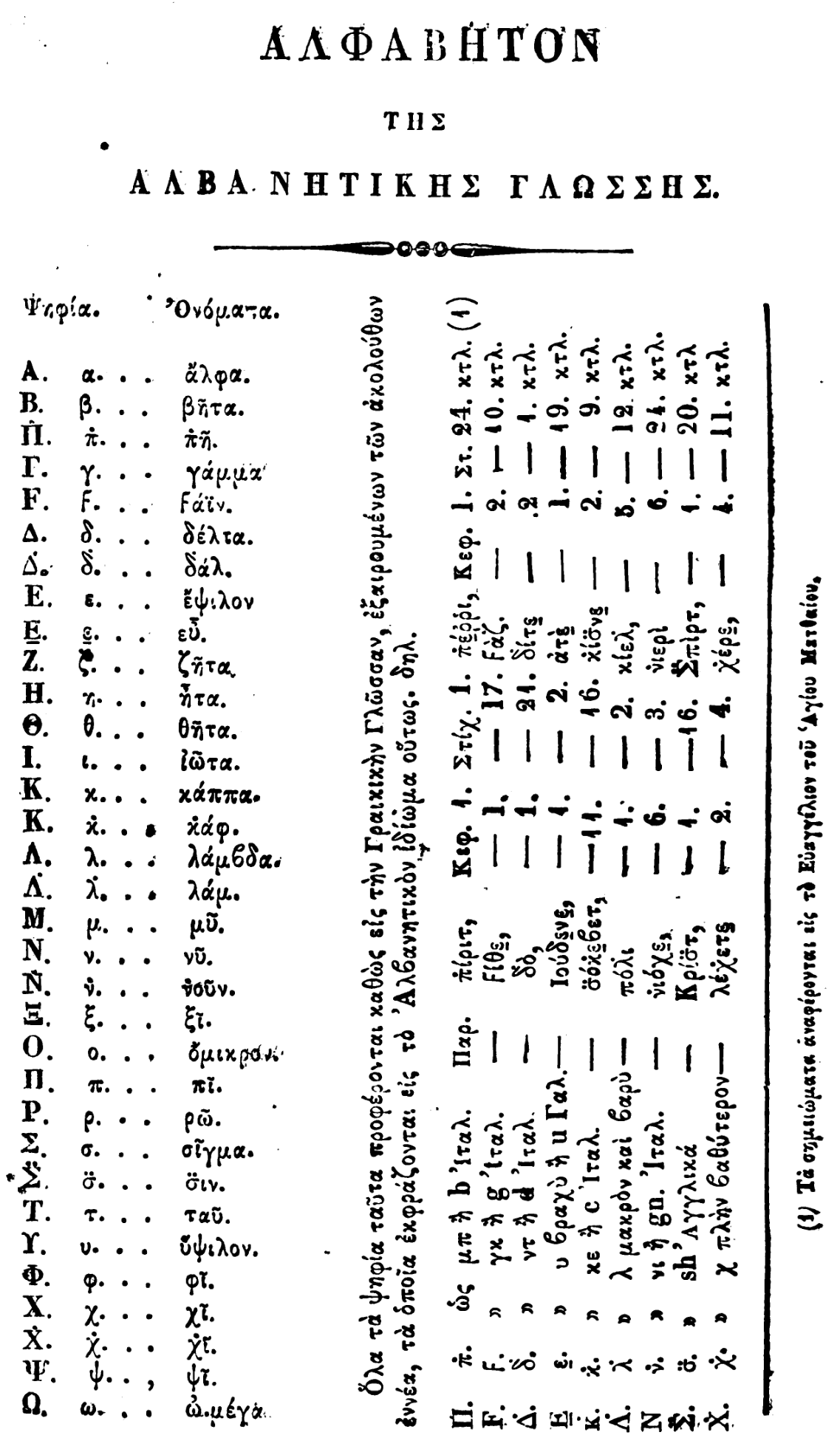 Greek alphabet